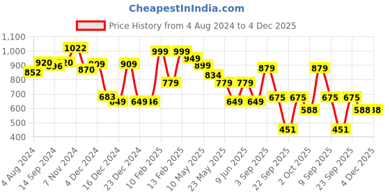 tatacliq.com Globus Pink Cotton Self Design Shorts globus Price History Graph from 4 Aug 2024 to 3 Dec 2025