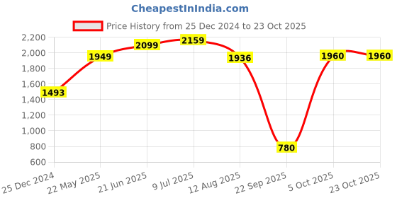 tatacliq.com Globus Pink Embellished A Line Dress globus Price History Graph from 25 Dec 2024 to 23 Oct 2025