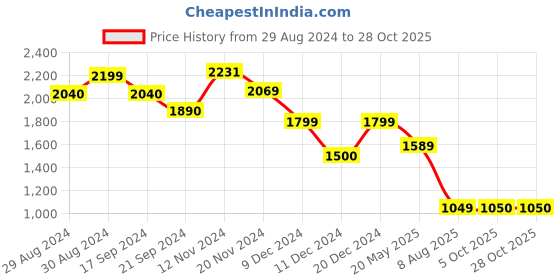 tatacliq.com Globus Pink Embellished Bodycon Dress globus Price History Graph from 29 Aug 2024 to 27 Oct 2025