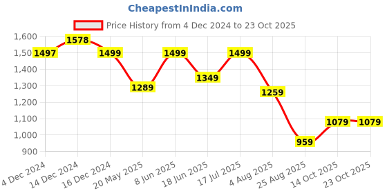 tatacliq.com Globus Pink Embellished Jumpsuit globus Price History Graph from 4 Dec 2024 to 23 Oct 2025