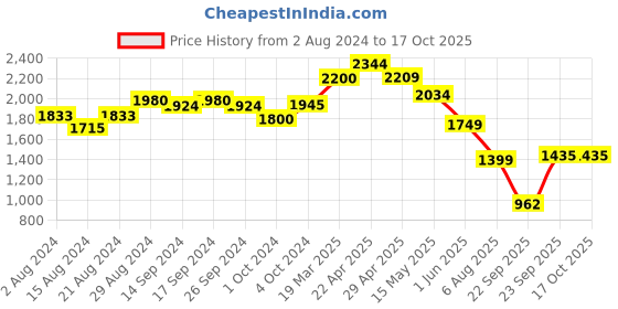 tatacliq.com Globus Pink Embellished Kurta globus Price History Graph from 2 Aug 2024 to 16 Oct 2025