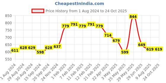 tatacliq.com Globus Pink Embellished Top globus Price History Graph from 1 Aug 2024 to 24 Oct 2025