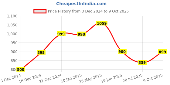 tatacliq.com Globus Pink Embellished Top globus Price History Graph from 3 Dec 2024 to 9 Oct 2025