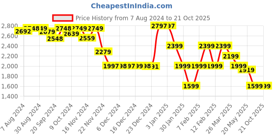 tatacliq.com Globus Pink Embellished Wrap Dress globus Price History Graph from 7 Aug 2024 to 20 Oct 2025