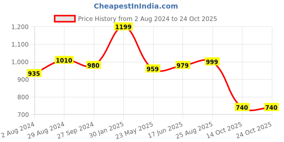 tatacliq.com Globus Pink Embroidered Kurta globus Price History Graph from 2 Aug 2024 to 23 Oct 2025