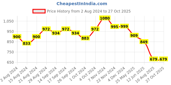 tatacliq.com Globus Pink Embroidered Straight Kurta globus Price History Graph from 2 Aug 2024 to 27 Oct 2025