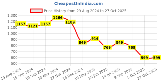 tatacliq.com Globus Pink Embroidered Top globus Price History Graph from 29 Aug 2024 to 27 Oct 2025