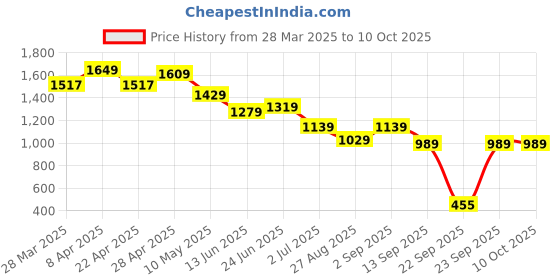 tatacliq.com Globus Pink Flare Fit Printed Kurtas globus Price History Graph from 28 Mar 2025 to 4 Oct 2025