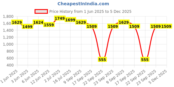 tatacliq.com Globus Pink Flare Fit Self Pattern Dress globus Price History Graph from 1 Jun 2025 to 5 Dec 2025