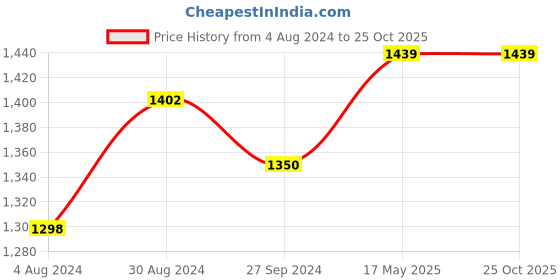tatacliq.com Globus Pink Floral A Line Kurta globus Price History Graph from 4 Aug 2024 to 24 Oct 2025