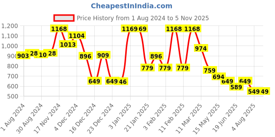 tatacliq.com Globus Pink Floral Print Top globus Price History Graph from 1 Aug 2024 to 4 Nov 2025