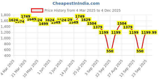 tatacliq.com Globus Pink Floral Printed Jumpsuit globus Price History Graph from 4 Mar 2025 to 4 Dec 2025