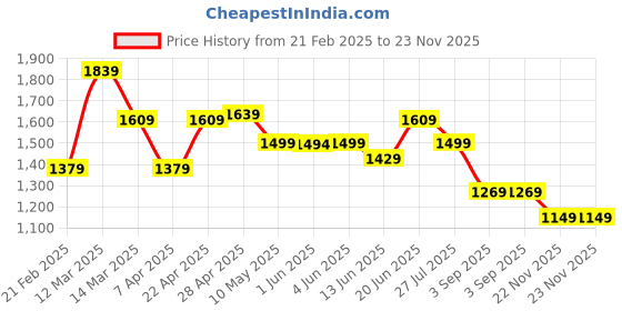 tatacliq.com Globus Pink Floral Printed Jumpsuit globus Price History Graph from 21 Feb 2025 to 23 Nov 2025