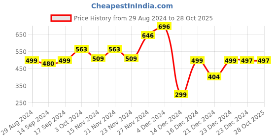 tatacliq.com Globus Pink Full Sleeves Sweater globus Price History Graph from 29 Aug 2024 to 27 Oct 2025