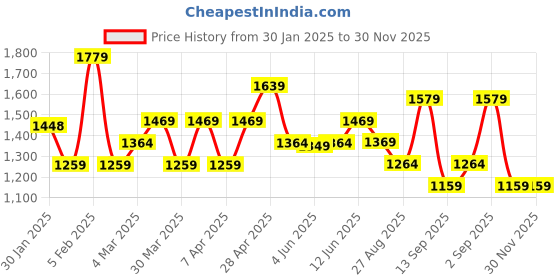 tatacliq.com Globus Pink Geometric Basic Jumpsuit globus Price History Graph from 30 Jan 2025 to 30 Nov 2025