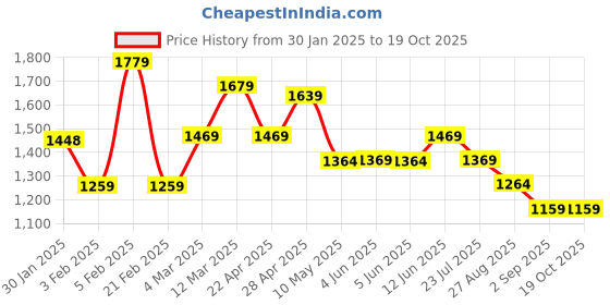 tatacliq.com Globus Pink Geometric Basic Jumpsuit globus Price History Graph from 30 Jan 2025 to 17 Oct 2025