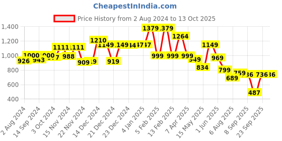 tatacliq.com Globus Pink Maxi Co-Ord Set globus Price History Graph from 2 Aug 2024 to 13 Oct 2025