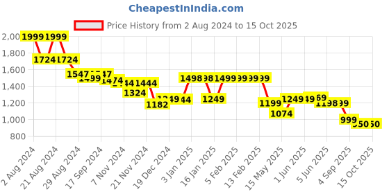 tatacliq.com Globus Pink Maxi Co-Ord Set globus Price History Graph from 2 Aug 2024 to 15 Oct 2025