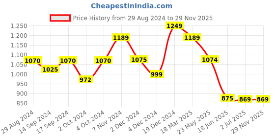 tatacliq.com Globus Pink Maxi Co-Ord Set globus Price History Graph from 29 Aug 2024 to 28 Nov 2025