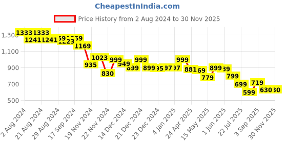 tatacliq.com Globus Pink Maxi Jumpsuit globus Price History Graph from 2 Aug 2024 to 29 Nov 2025