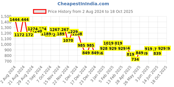 tatacliq.com Globus Pink Maxi Jumpsuit globus Price History Graph from 2 Aug 2024 to 18 Oct 2025