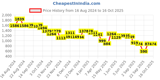 tatacliq.com Globus Pink Maxi Jumpsuit globus Price History Graph from 16 Aug 2024 to 16 Oct 2025