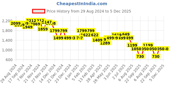 tatacliq.com Globus Pink Maxi Jumpsuit globus Price History Graph from 29 Aug 2024 to 5 Dec 2025