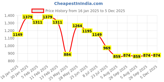 tatacliq.com Globus Pink Maxi Jumpsuit globus Price History Graph from 16 Jan 2025 to 5 Dec 2025