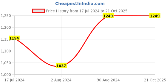 tatacliq.com Globus Pink Maxi Skirt globus Price History Graph from 17 Jul 2024 to 20 Oct 2025