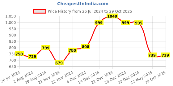 tatacliq.com Globus Pink Mid Rise Treggings globus Price History Graph from 26 Jul 2024 to 29 Oct 2025