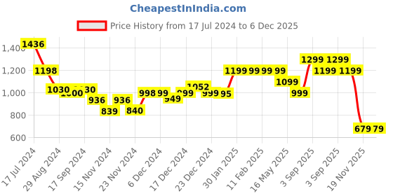 tatacliq.com Globus Pink Mini Playsuit globus Price History Graph from 17 Jul 2024 to 5 Dec 2025