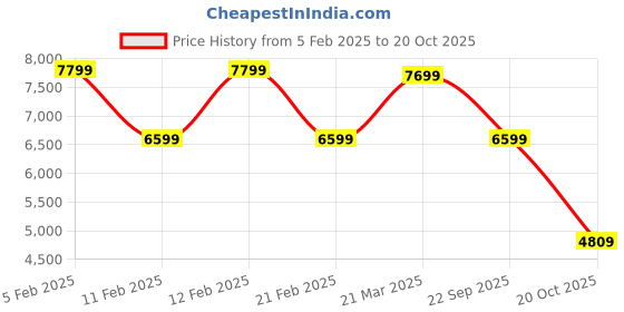 tatacliq.com Globus Pink Nylon Regular Fit Casual Jacket globus Price History Graph from 5 Feb 2025 to 20 Oct 2025