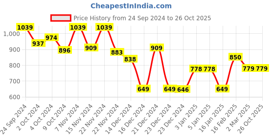tatacliq.com Globus Pink Peplum Top globus Price History Graph from 24 Sep 2024 to 26 Oct 2025