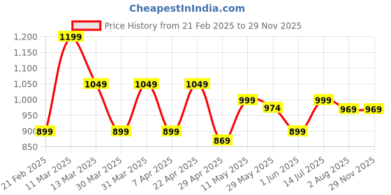 tatacliq.com Globus Pink Plain Dress globus Price History Graph from 21 Feb 2025 to 28 Nov 2025