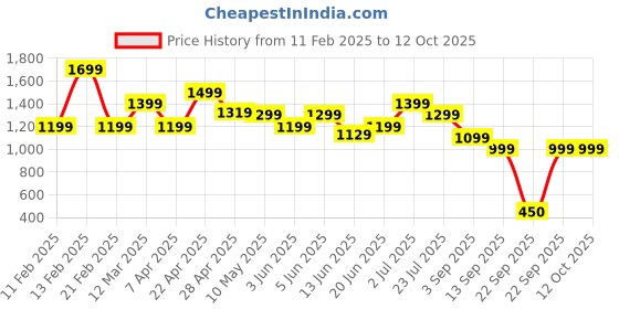 tatacliq.com Globus Pink Plain Jumpsuit globus Price History Graph from 11 Feb 2025 to 12 Oct 2025