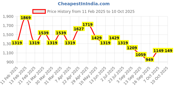 tatacliq.com Globus Pink Plain Shorts globus Price History Graph from 11 Feb 2025 to 9 Oct 2025