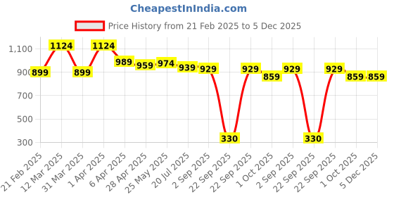 tatacliq.com Globus Pink Plain Top globus Price History Graph from 21 Feb 2025 to 5 Dec 2025