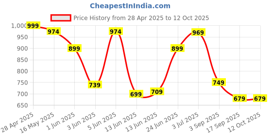 tatacliq.com Globus Pink Polyester Print Tunic globus Price History Graph from 28 Apr 2025 to 12 Oct 2025