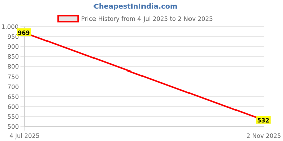 tatacliq.com Globus Pink Polyester Print Tunic globus Price History Graph from 4 Jul 2025 to 2 Nov 2025