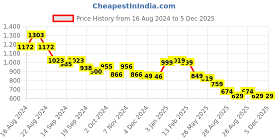 tatacliq.com Globus Pink Printed A Line Dress globus Price History Graph from 16 Aug 2024 to 5 Dec 2025