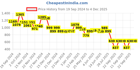 tatacliq.com Globus Pink Printed A Line Dress globus Price History Graph from 19 Sep 2024 to 4 Dec 2025