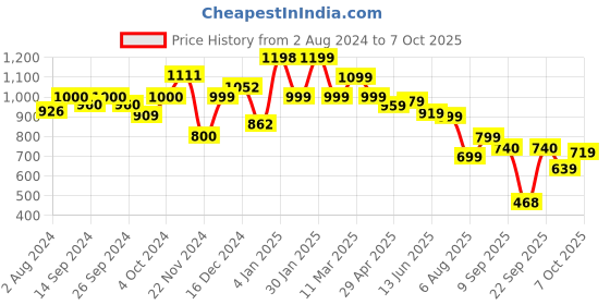 tatacliq.com Globus Pink Printed A Line Kurta globus Price History Graph from 2 Aug 2024 to 7 Oct 2025