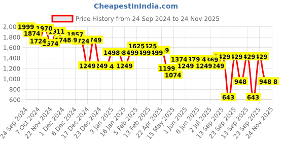 tatacliq.com Globus Pink Printed Co-Ord Set globus Price History Graph from 24 Sep 2024 to 24 Nov 2025
