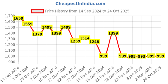 tatacliq.com Globus Pink Printed Fit & Flare Dress globus Price History Graph from 14 Sep 2024 to 23 Oct 2025