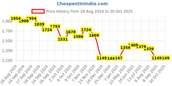 tatacliq.com Globus Pink Printed High-Low Dress globus Price History Graph from 29 Aug 2024 to 30 Oct 2025