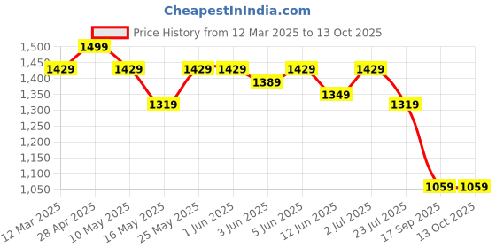 tatacliq.com Globus Pink Printed Jumpsuit globus Price History Graph from 12 Mar 2025 to 12 Oct 2025