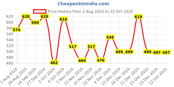 tatacliq.com Globus Pink Printed Palazzos globus Price History Graph from 2 Aug 2024 to 21 Oct 2025