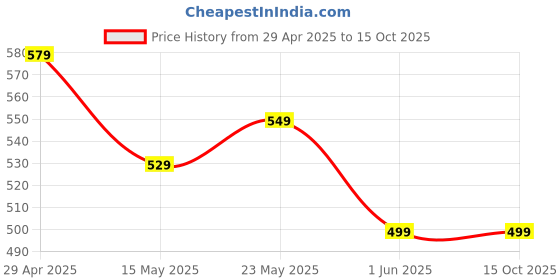 tatacliq.com Globus Pink Printed Palazzos globus Price History Graph from 29 Apr 2025 to 15 Oct 2025