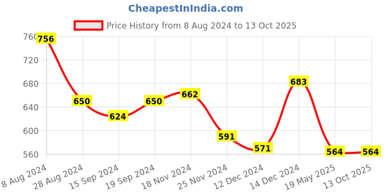 tatacliq.com Globus Pink Printed Peplum Top globus Price History Graph from 8 Aug 2024 to 13 Oct 2025