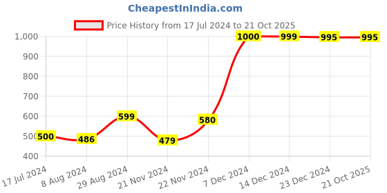 tatacliq.com Globus Pink Printed Round Neck Sweatshirt globus Price History Graph from 17 Jul 2024 to 21 Oct 2025